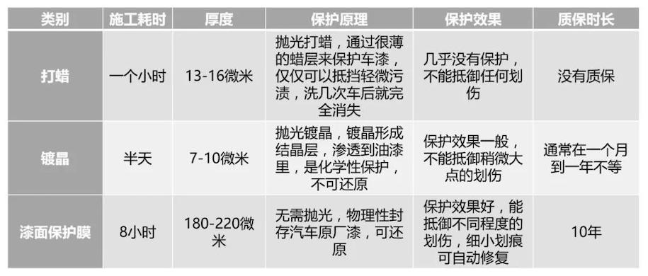 XPEL汽车保护膜比镀晶更划算